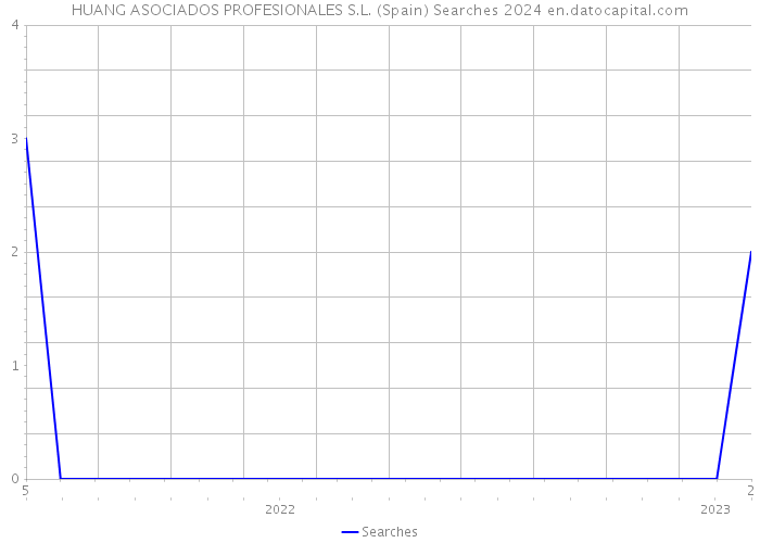 HUANG ASOCIADOS PROFESIONALES S.L. (Spain) Searches 2024 