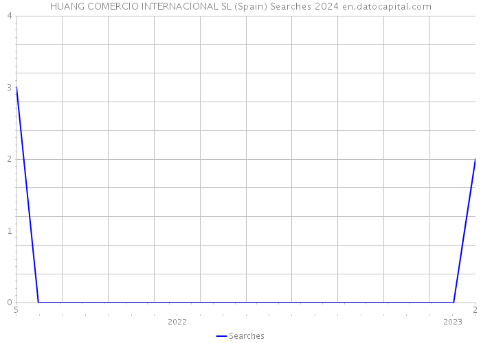 HUANG COMERCIO INTERNACIONAL SL (Spain) Searches 2024 