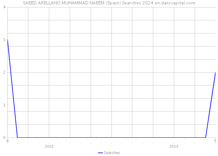 SAEED ARELLANO MUHAMMAD NAEEM (Spain) Searches 2024 