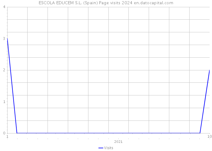 ESCOLA EDUCEM S.L. (Spain) Page visits 2024 