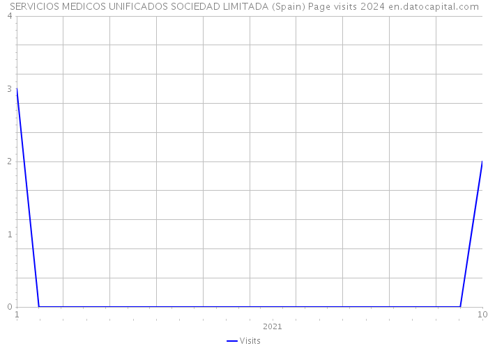 SERVICIOS MEDICOS UNIFICADOS SOCIEDAD LIMITADA (Spain) Page visits 2024 