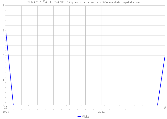 YERAY PEÑA HERNANDEZ (Spain) Page visits 2024 