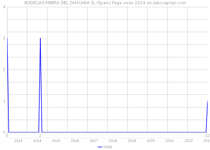 BODEGAS RIBERA DEL ZANCARA SL (Spain) Page visits 2024 