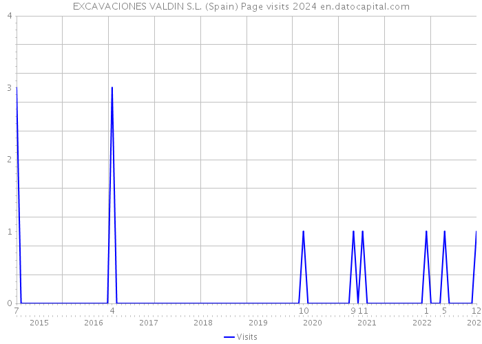 EXCAVACIONES VALDIN S.L. (Spain) Page visits 2024 