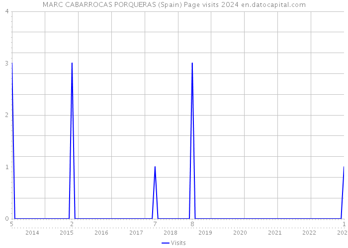 MARC CABARROCAS PORQUERAS (Spain) Page visits 2024 
