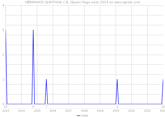 HERMANOS QUINTANA C.B. (Spain) Page visits 2024 