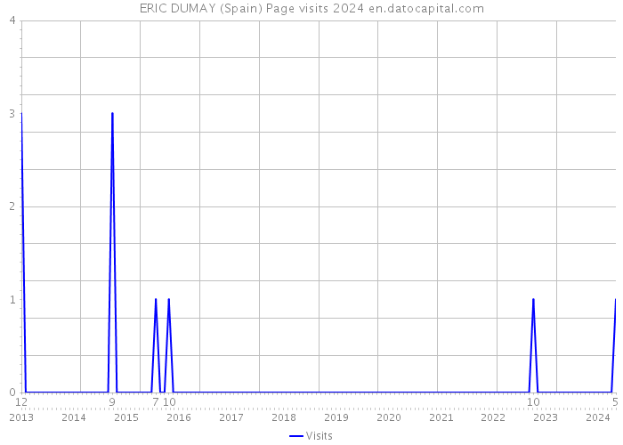 ERIC DUMAY (Spain) Page visits 2024 