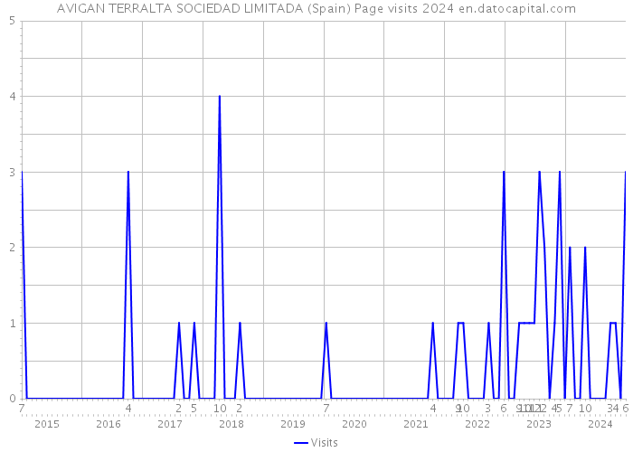 AVIGAN TERRALTA SOCIEDAD LIMITADA (Spain) Page visits 2024 