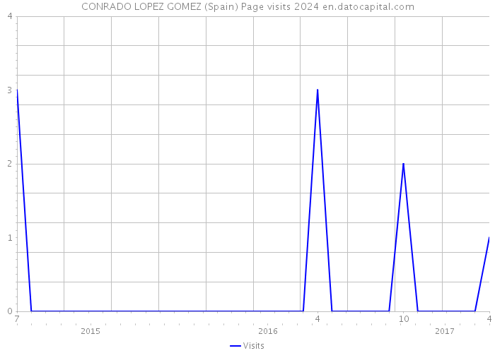 CONRADO LOPEZ GOMEZ (Spain) Page visits 2024 