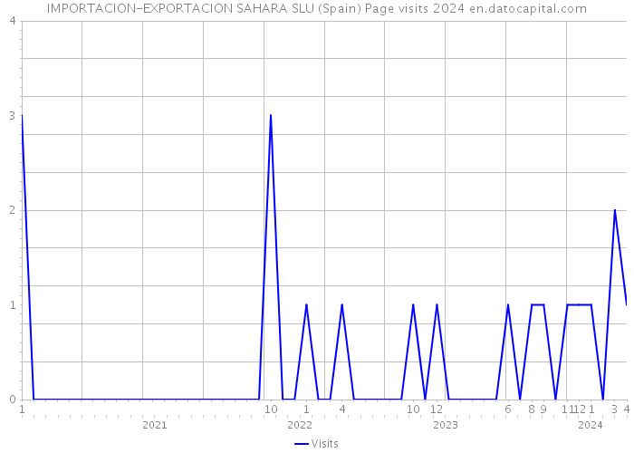 IMPORTACION-EXPORTACION SAHARA SLU (Spain) Page visits 2024 