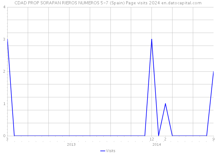 CDAD PROP SORAPAN RIEROS NUMEROS 5-7 (Spain) Page visits 2024 