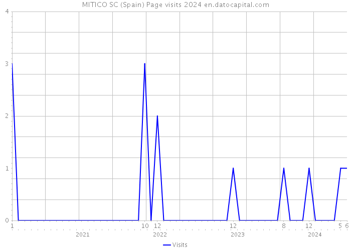 MITICO SC (Spain) Page visits 2024 