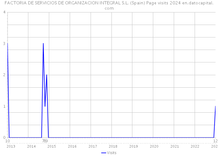 FACTORIA DE SERVICIOS DE ORGANIZACION INTEGRAL S.L. (Spain) Page visits 2024 