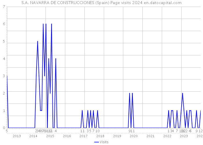 S.A. NAVARRA DE CONSTRUCCIONES (Spain) Page visits 2024 