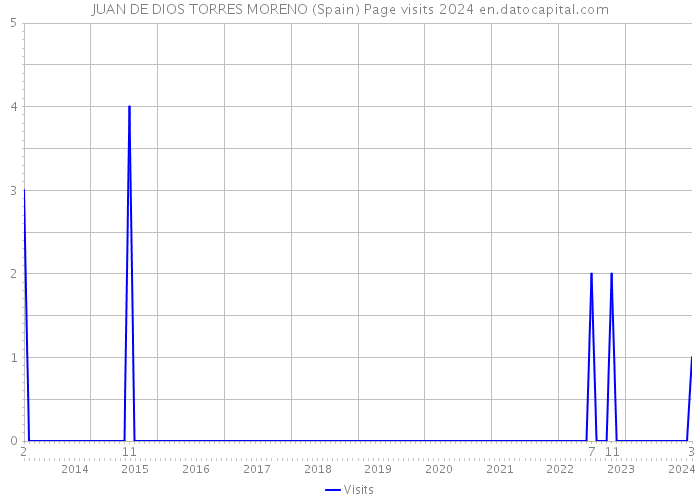 JUAN DE DIOS TORRES MORENO (Spain) Page visits 2024 