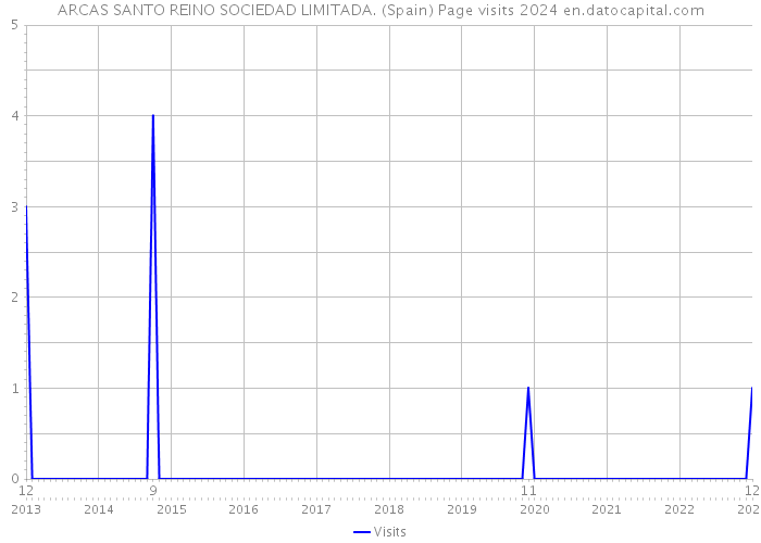 ARCAS SANTO REINO SOCIEDAD LIMITADA. (Spain) Page visits 2024 