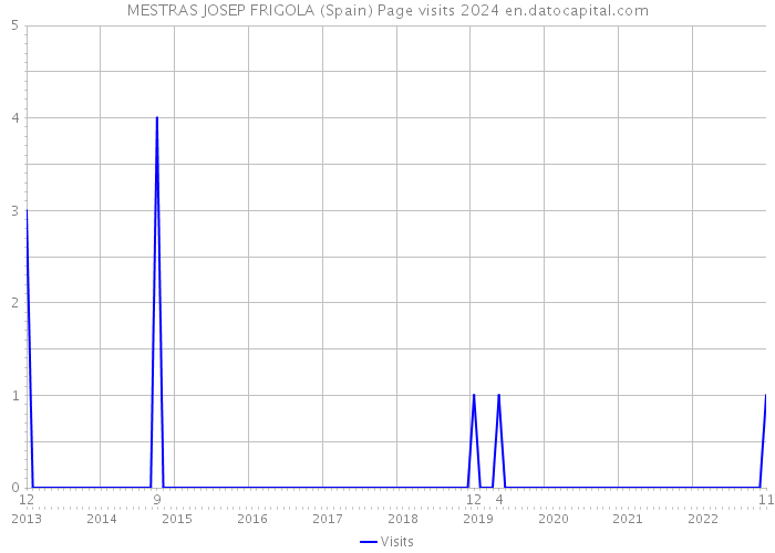 MESTRAS JOSEP FRIGOLA (Spain) Page visits 2024 