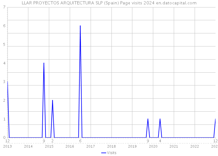 LLAR PROYECTOS ARQUITECTURA SLP (Spain) Page visits 2024 