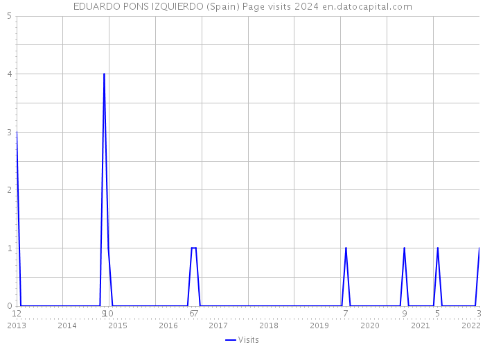 EDUARDO PONS IZQUIERDO (Spain) Page visits 2024 