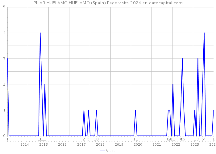PILAR HUELAMO HUELAMO (Spain) Page visits 2024 