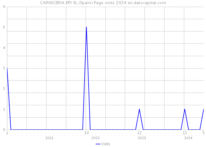 CARNICERIA EPI SL (Spain) Page visits 2024 
