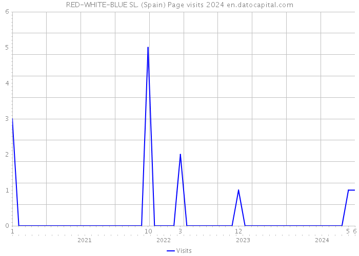 RED-WHITE-BLUE SL. (Spain) Page visits 2024 