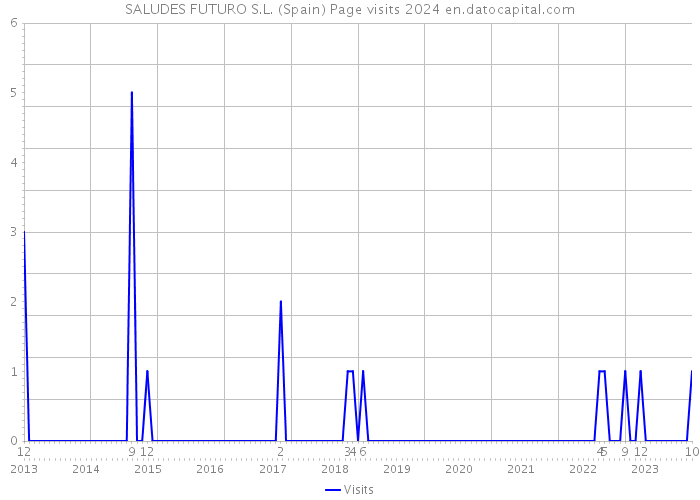 SALUDES FUTURO S.L. (Spain) Page visits 2024 