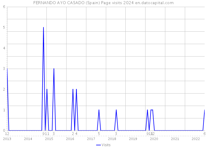 FERNANDO AYO CASADO (Spain) Page visits 2024 