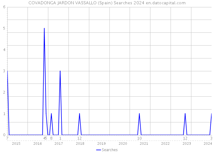 COVADONGA JARDON VASSALLO (Spain) Searches 2024 