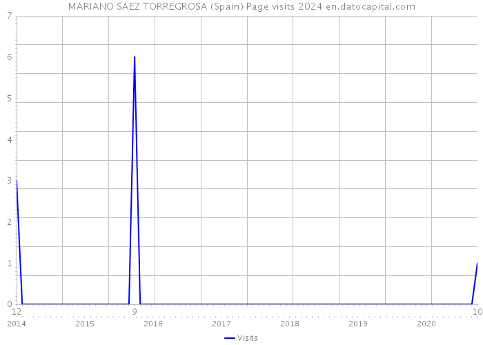 MARIANO SAEZ TORREGROSA (Spain) Page visits 2024 
