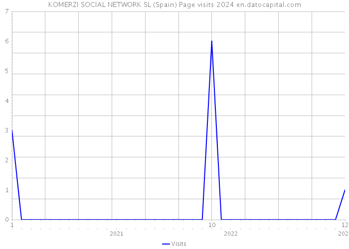 KOMERZI SOCIAL NETWORK SL (Spain) Page visits 2024 