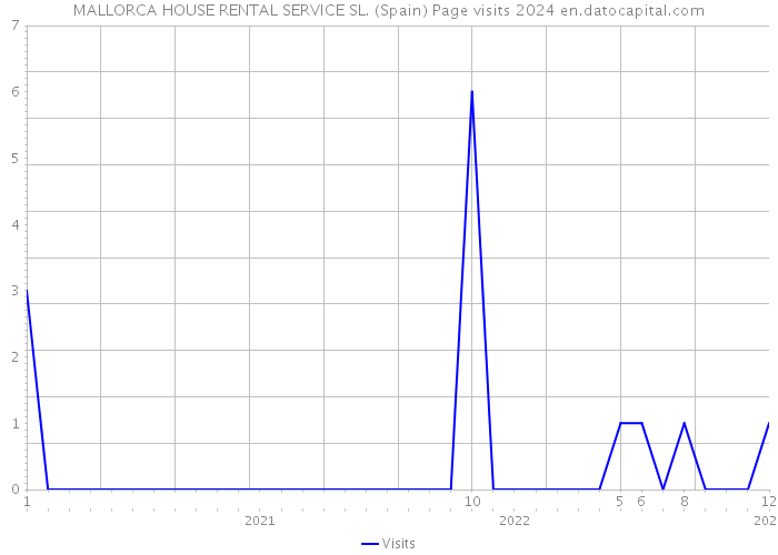 MALLORCA HOUSE RENTAL SERVICE SL. (Spain) Page visits 2024 