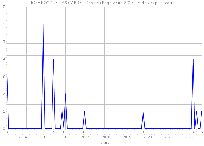 JOSE ROSQUELLAS GARRELL (Spain) Page visits 2024 