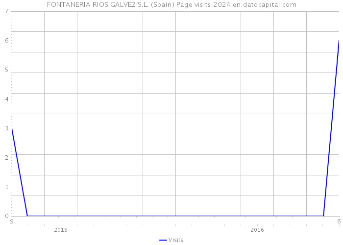 FONTANERIA RIOS GALVEZ S.L. (Spain) Page visits 2024 