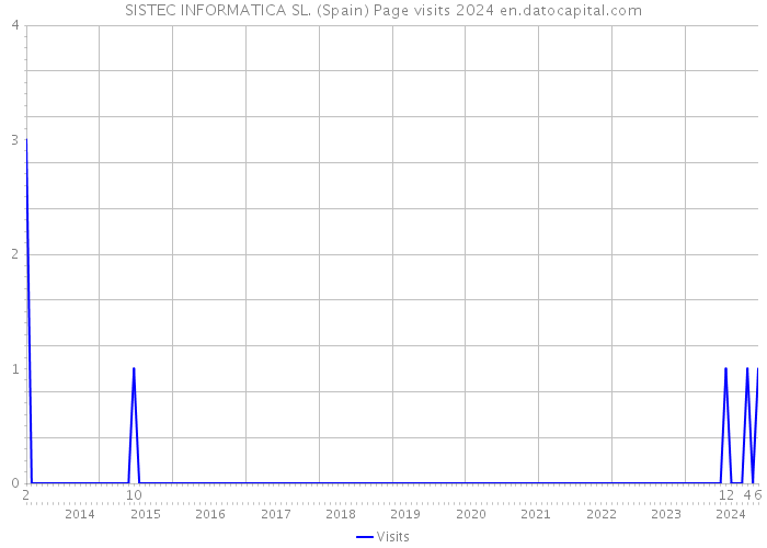 SISTEC INFORMATICA SL. (Spain) Page visits 2024 