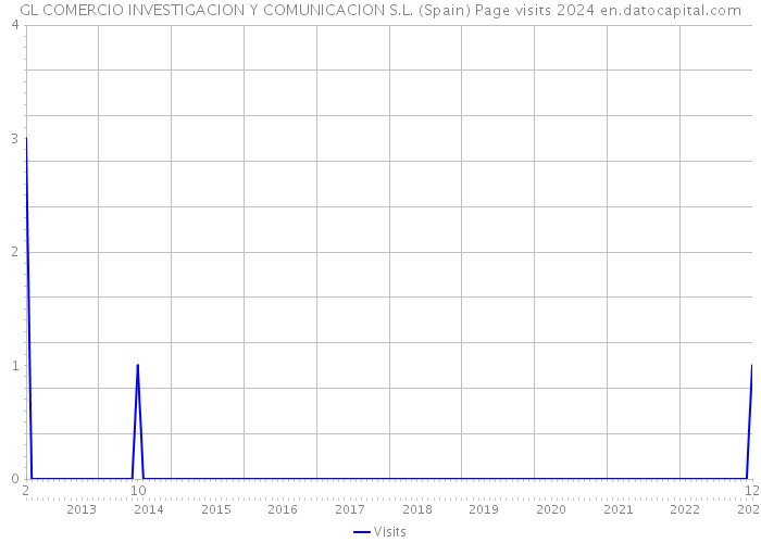 GL COMERCIO INVESTIGACION Y COMUNICACION S.L. (Spain) Page visits 2024 