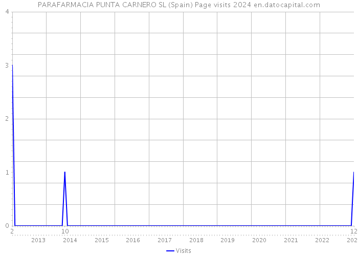 PARAFARMACIA PUNTA CARNERO SL (Spain) Page visits 2024 