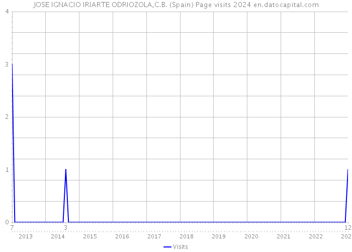 JOSE IGNACIO IRIARTE ODRIOZOLA,C.B. (Spain) Page visits 2024 