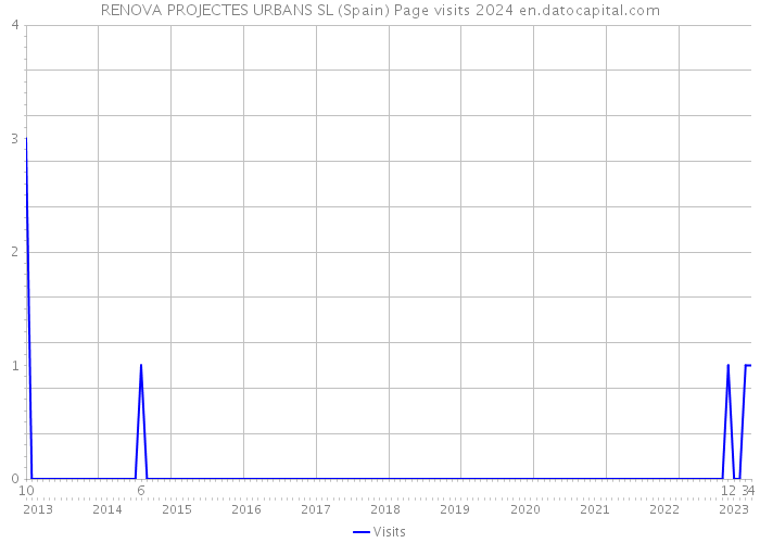 RENOVA PROJECTES URBANS SL (Spain) Page visits 2024 
