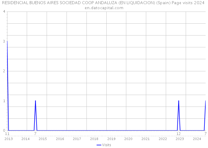RESIDENCIAL BUENOS AIRES SOCIEDAD COOP ANDALUZA (EN LIQUIDACION) (Spain) Page visits 2024 