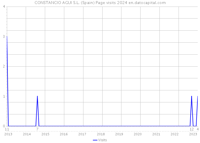CONSTANCIO AGUI S.L. (Spain) Page visits 2024 
