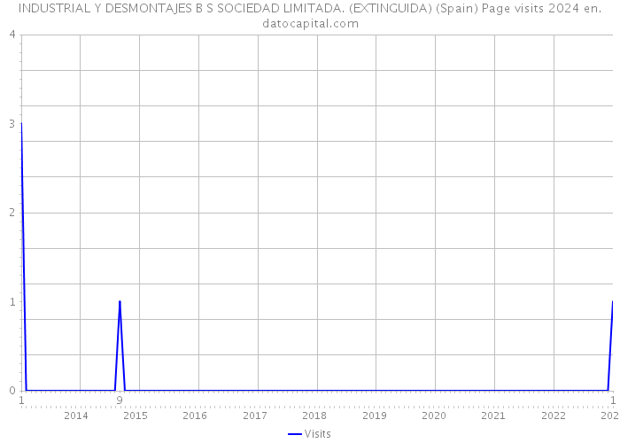 INDUSTRIAL Y DESMONTAJES B S SOCIEDAD LIMITADA. (EXTINGUIDA) (Spain) Page visits 2024 