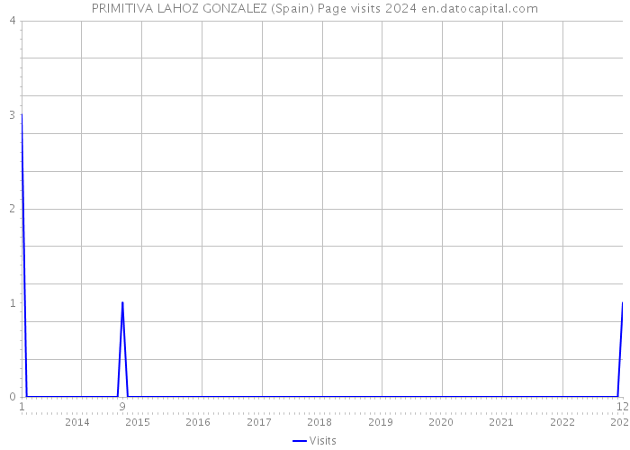 PRIMITIVA LAHOZ GONZALEZ (Spain) Page visits 2024 