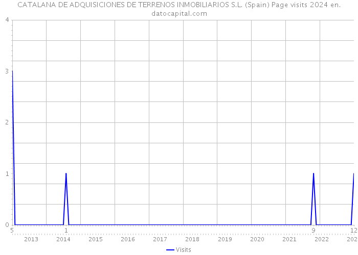 CATALANA DE ADQUISICIONES DE TERRENOS INMOBILIARIOS S.L. (Spain) Page visits 2024 