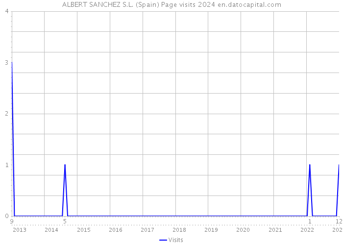 ALBERT SANCHEZ S.L. (Spain) Page visits 2024 