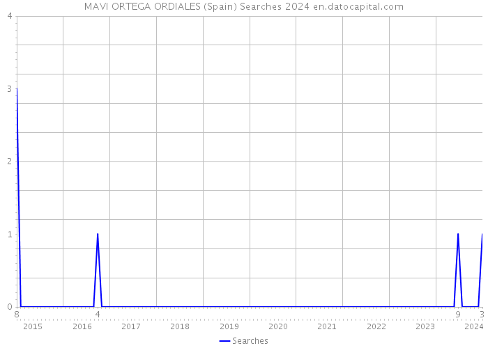 MAVI ORTEGA ORDIALES (Spain) Searches 2024 