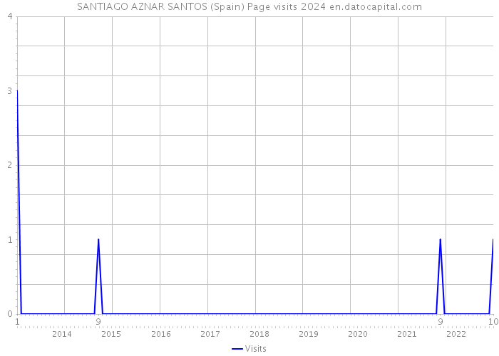 SANTIAGO AZNAR SANTOS (Spain) Page visits 2024 