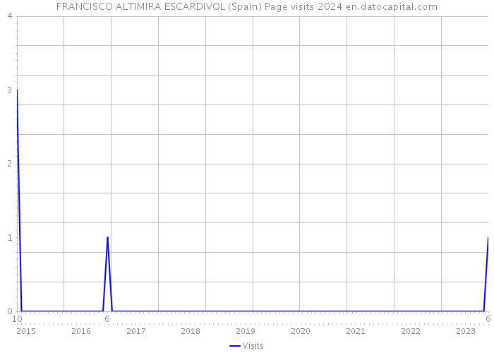 FRANCISCO ALTIMIRA ESCARDIVOL (Spain) Page visits 2024 