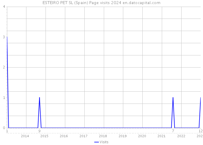 ESTEIRO PET SL (Spain) Page visits 2024 