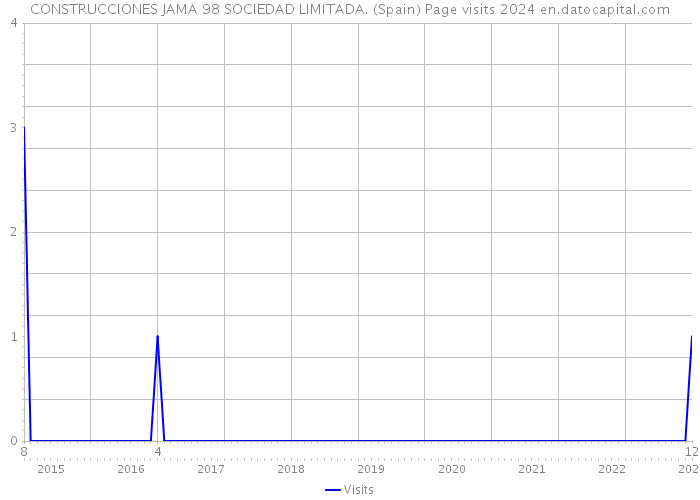 CONSTRUCCIONES JAMA 98 SOCIEDAD LIMITADA. (Spain) Page visits 2024 